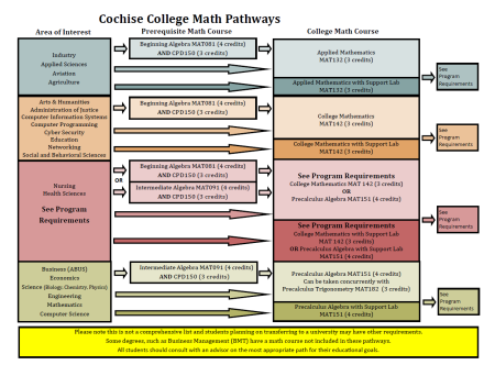 Cochise College Math Pathways